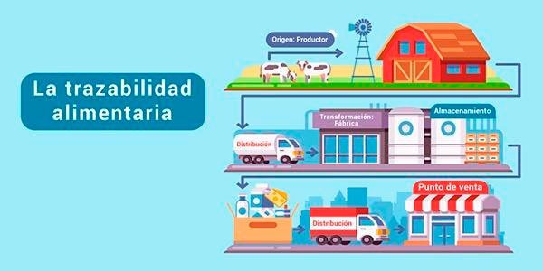 Trazabilidad Alimentaria